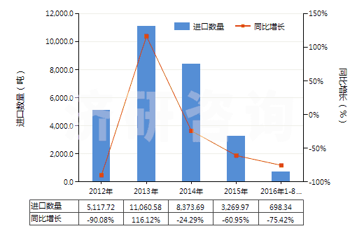 2012-2016年8月中國動植物肥料（經(jīng)化學(xué)處理）(HS31010090)進口量及增速統(tǒng)計